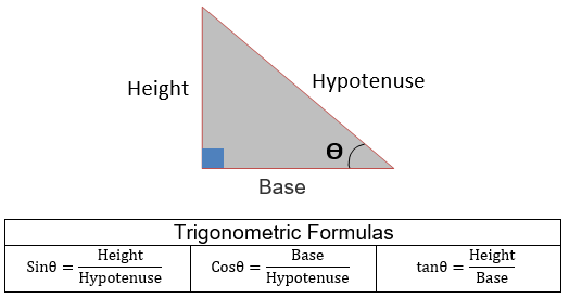 Excel Trigonometric Functions with Examples